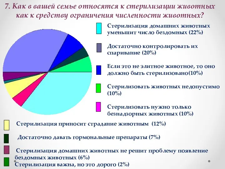 7. Как в вашей семье относятся к стерилизации животных как