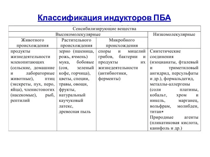 Классификация индукторов ПБА