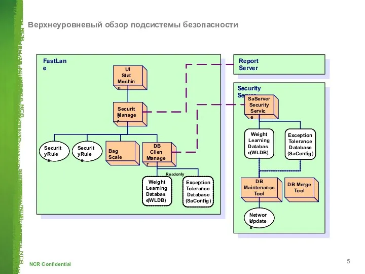 Верхнеуровневый обзор подсистемы безопасности