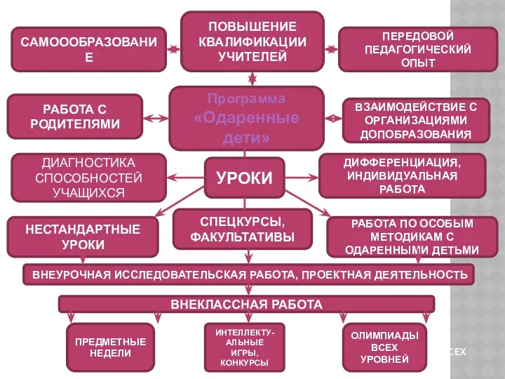 Программа «Одаренные дети» САМОООБРАЗОВАНИЕ ПОВЫШЕНИЕ КВАЛИФИКАЦИИ УЧИТЕЛЕЙ ДИФФЕРЕНЦИАЦИЯ, ИНДИВИДУАЛЬНАЯ РАБОТА