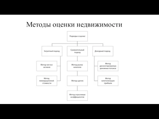 Методы оценки недвижимости