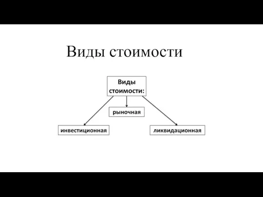 Виды стоимости