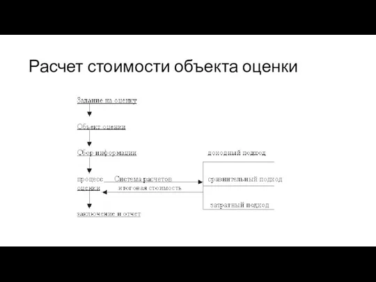 Расчет стоимости объекта оценки