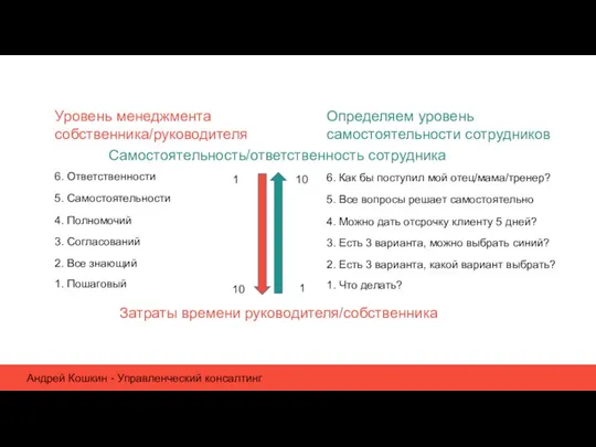 Андрей Кошкин - Управленческий консалтинг Определяем уровень самостоятельности сотрудников Уровень