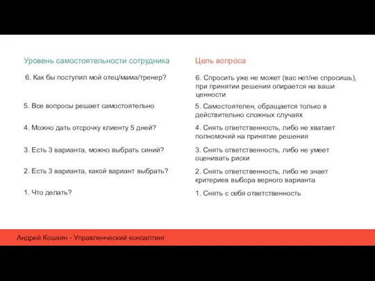 Андрей Кошкин - Управленческий консалтинг Уровень самостоятельности сотрудника Цель вопроса