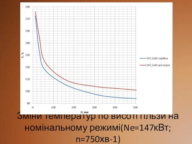 Зміни температур по висоті гільзи на номінальному режимі(Ne=147кВт; n=750хв-1)
