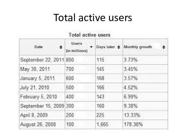 Total active users