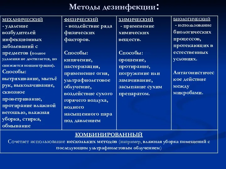 Методы дезинфекции: