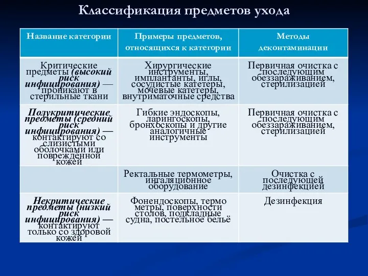 Классификация предметов ухода