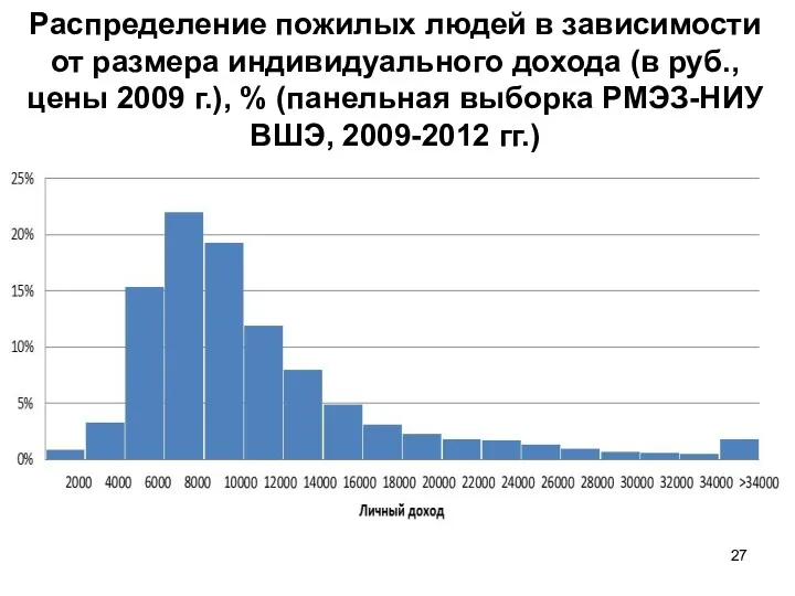 Распределение пожилых людей в зависимости от размера индивидуального дохода (в