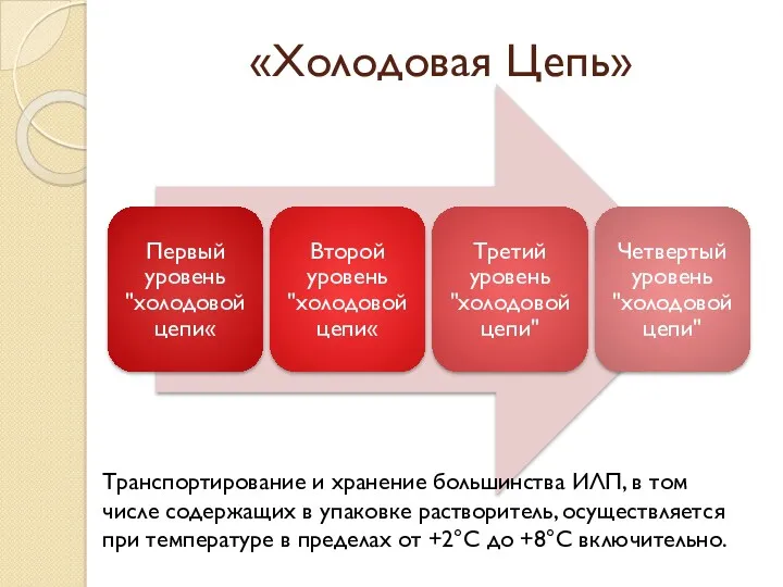 «Холодовая Цепь» Транспортирование и хранение большинства ИЛП, в том числе