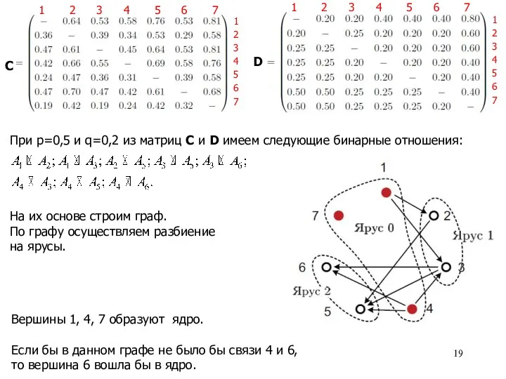 Вершины 1, 4, 7 образуют ядро. Если бы в данном