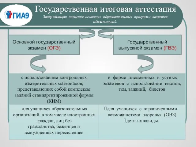 Государственная итоговая аттестация Завершающая освоение основных образовательных программ является обязательной.