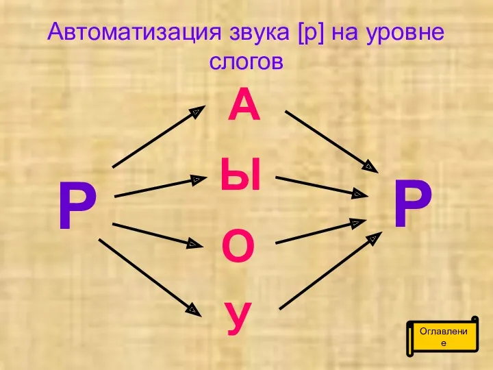 Автоматизация звука [р] на уровне слогов Р Р А О Ы У Оглавление