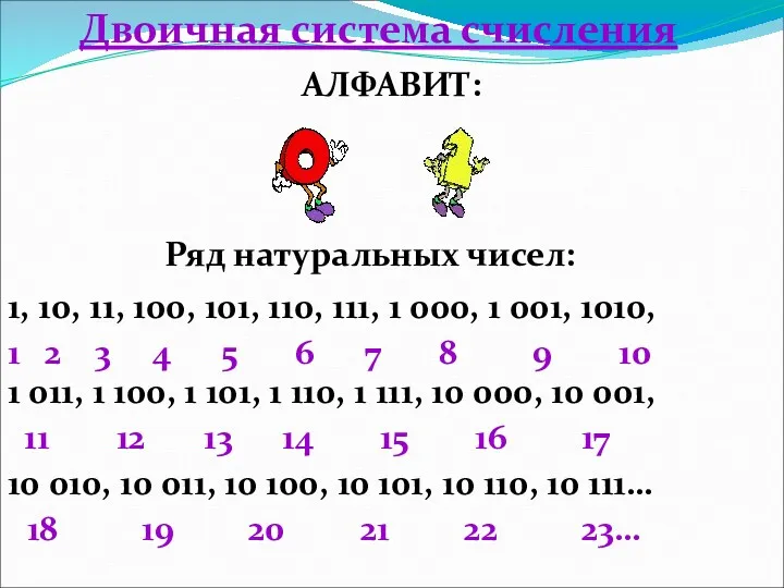 Двоичная система счисления АЛФАВИТ: 1, 10, 11, 100, 101, 110,