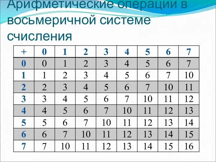 Арифметические операции в восьмеричной системе счисления