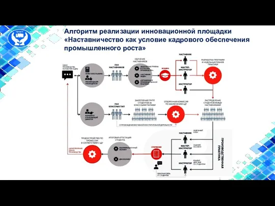 Алгоритм реализации инновационной площадки «Наставничество как условие кадрового обеспечения промышленного роста»