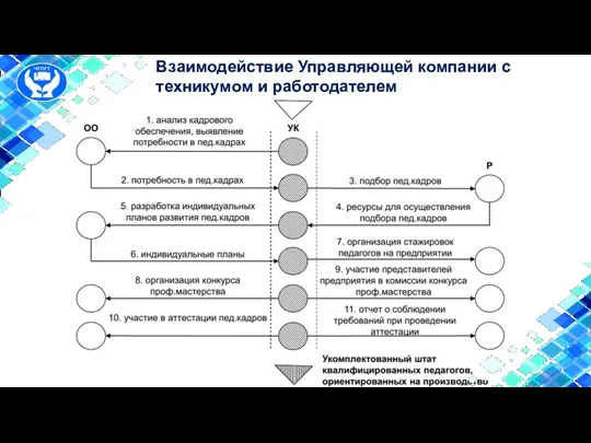 Взаимодействие Управляющей компании с техникумом и работодателем