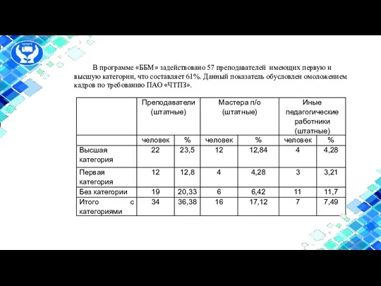 В программе «ББМ» задействовано 57 преподавателей имеющих первую и высшую