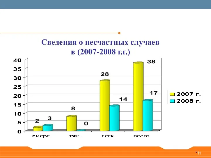 Сведения о несчастных случаев в (2007-2008 г.г.) *