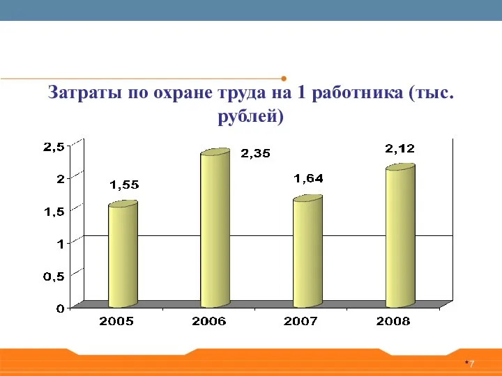 * Затраты по охране труда на 1 работника (тыс. рублей)