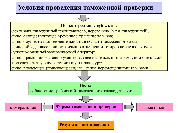 Условия проведения таможенной проверки Подконтрольные субъекты: декларант, таможенный представитель, перевозчик