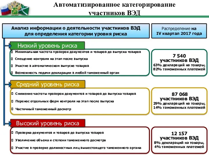 Проверка документов и товаров до выпуска товаров Увеличение объема и