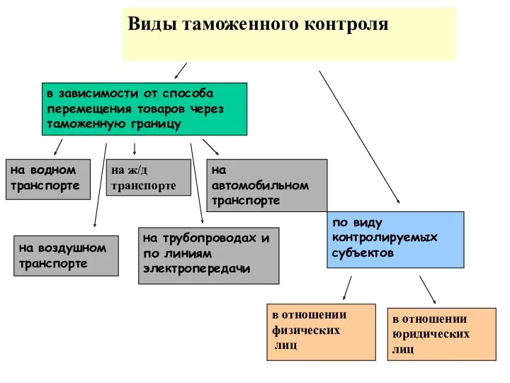 в зависимости от способа перемещения товаров через таможенную границу на