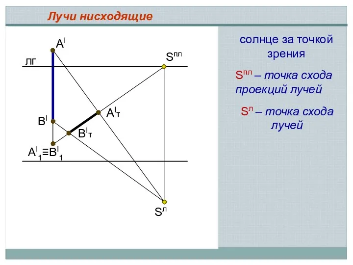 лг Лучи нисходящие АI BI BIт АIт АI1≡ВI1 Sл Sпл