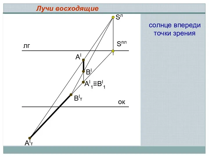 ок Лучи восходящие лг Sпл Sл АI BI АI1≡ВI1 АIт BIт солнце впереди точки зрения