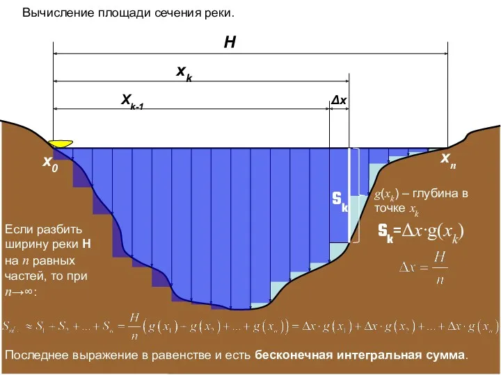 H xk Xk-1 Вычисление площади сечения реки. Δх Sk g(xk)