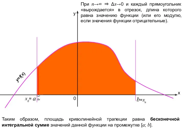 x y b 0 =xn При n→∞ ⇒ Δx→0 и