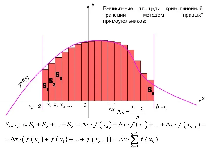 x1 x y a b 0 x2 x0= x3 =xn