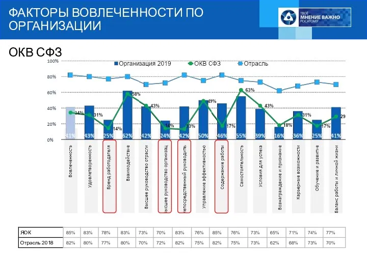 ФАКТОРЫ ВОВЛЕЧЕННОСТИ ПО ОРГАНИЗАЦИИ ОКВ СФЗ