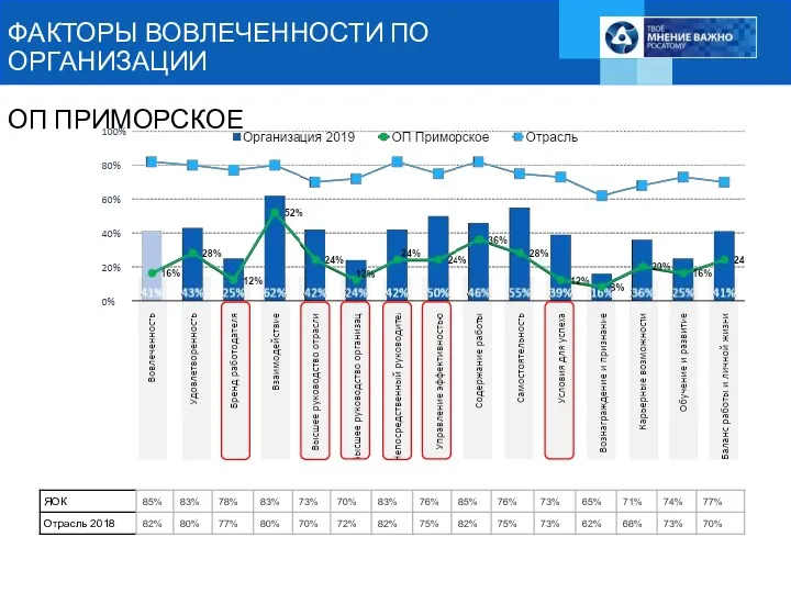 ФАКТОРЫ ВОВЛЕЧЕННОСТИ ПО ОРГАНИЗАЦИИ ОП ПРИМОРСКОЕ