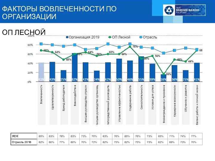 ФАКТОРЫ ВОВЛЕЧЕННОСТИ ПО ОРГАНИЗАЦИИ ОП ЛЕСНОЙ