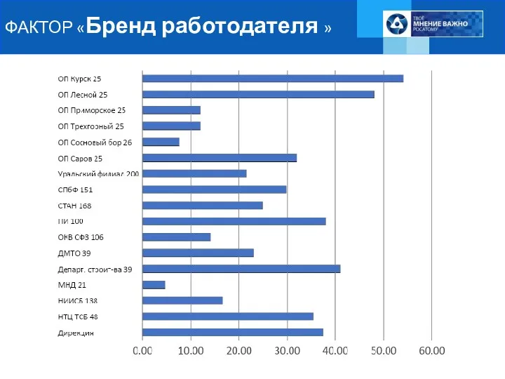 ФАКТОР «Бренд работодателя »