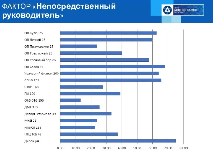 ФАКТОР «Непосредственный руководитель»