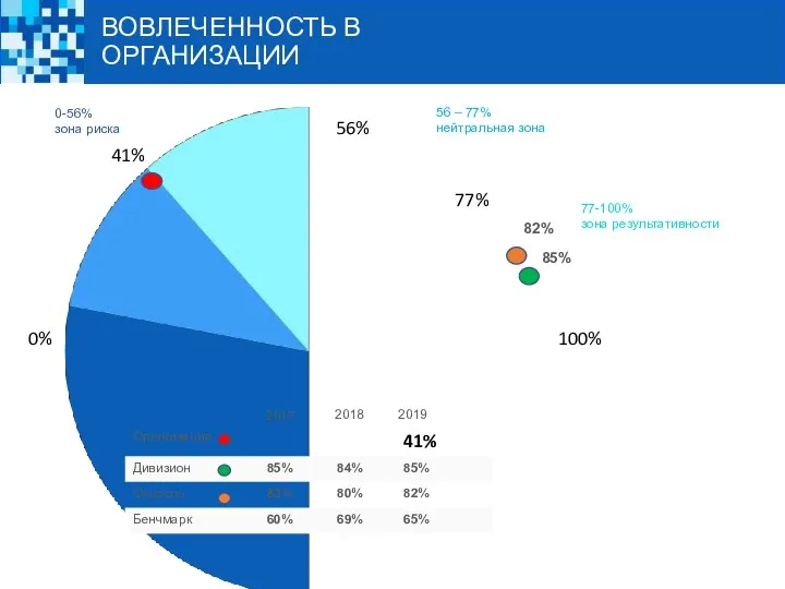 ВОВЛЕЧЕННОСТЬ В ОРГАНИЗАЦИИ 2017 2018 2019 0-56% зона риска 56