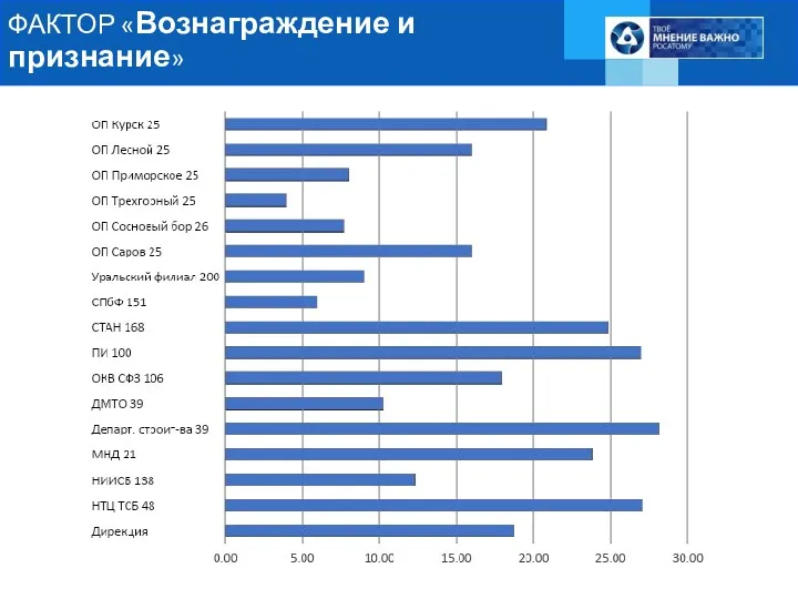 ФАКТОР «Вознаграждение и признание»