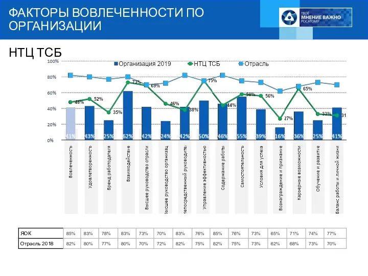 ФАКТОРЫ ВОВЛЕЧЕННОСТИ ПО ОРГАНИЗАЦИИ НТЦ ТСБ