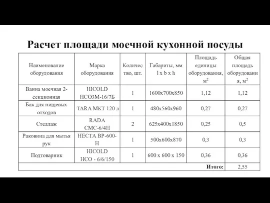 Расчет площади моечной кухонной посуды