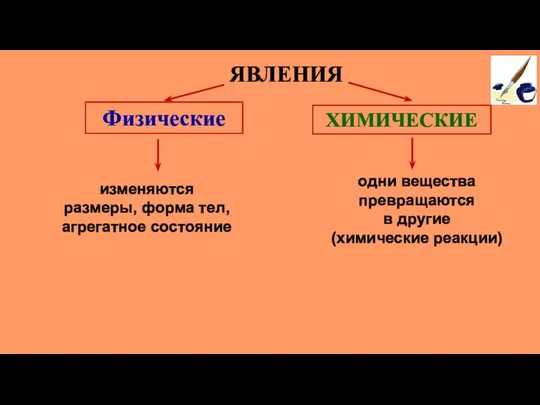 ЯВЛЕНИЯ Физические ХИМИЧЕСКИЕ изменяются размеры, форма тел, агрегатное состояние одни вещества превращаются в другие (химические реакции)