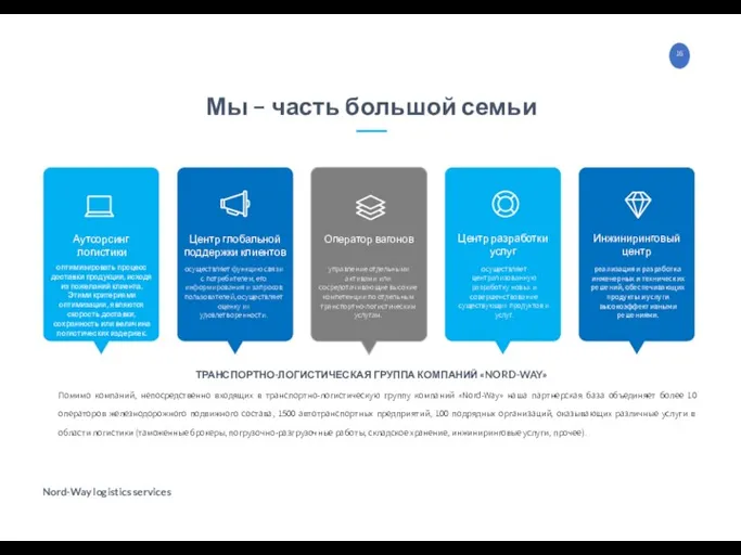 ТРАНСПОРТНО-ЛОГИСТИЧЕСКАЯ ГРУППА КОМПАНИЙ «NORD-WAY» Помимо компаний, непосредственно входящих в транспортно-логистическую группу компаний «Nord-Way»