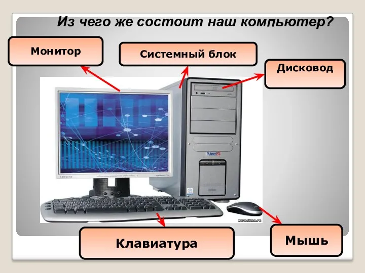 Из чего же состоит наш компьютер? Монитор Системный блок Дисковод Мышь Клавиатура