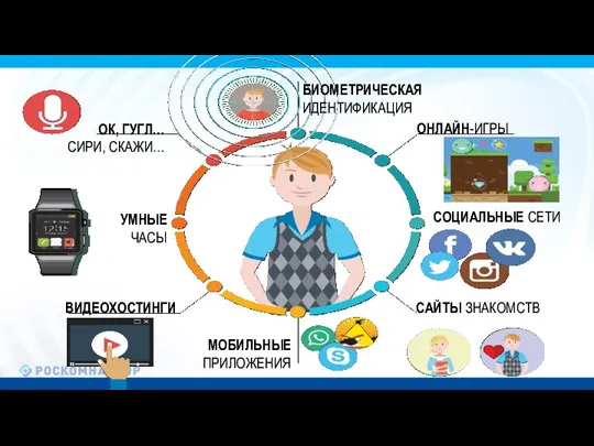 ОНЛАЙН-ИГРЫ СОЦИАЛЬНЫЕ СЕТИ САЙТЫ ЗНАКОМСТВ МОБИЛЬНЫЕ ПРИЛОЖЕНИЯ ВИДЕОХОСТИНГИ УМНЫЕ ЧАСЫ ОК, ГУГЛ… СИРИ, СКАЖИ… БИОМЕТРИЧЕСКАЯ ИДЕНТИФИКАЦИЯ