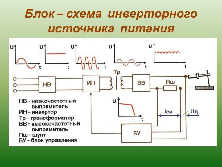 Блок – схема инверторного источника питания