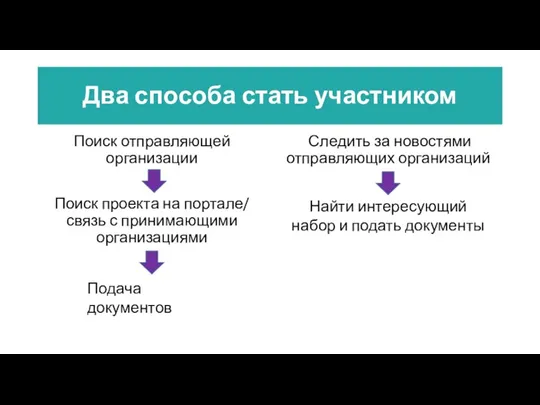 Два способа стать участником Поиск отправляющей организации Поиск проекта на