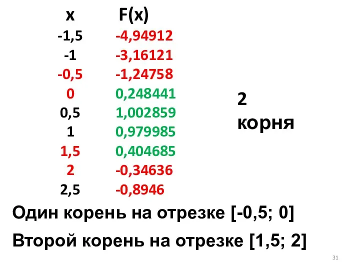 x F(x) Один корень на отрезке [-0,5; 0] 2 корня Второй корень на отрезке [1,5; 2]