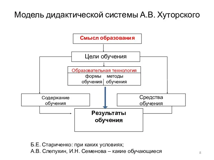 Модель дидактической системы А.В. Хуторского Б.Е. Стариченко: при каких условиях;